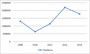risunok 5   dinamika pribyli bankovskogo sektora primorskogo kraya za 2008  2013 gg. tys. rub 300x180 Динамика прибыли: почему она падает?