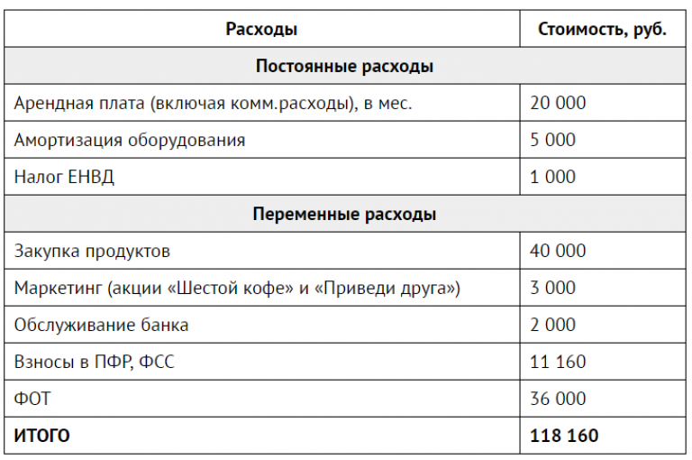 Постоянные и переменные затраты сложный план